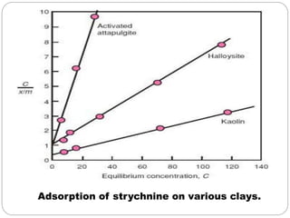 Adsorption of strychnine on various clays.
 