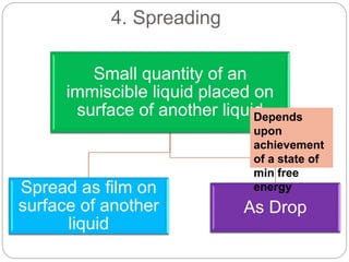 4. Spreading
Small quantity of an
immiscible liquid placed on
surface of another liquid
Spread as film on
surface of another
liquid
As Drop
Depends
upon
achievement
of a state of
min free
energy
 