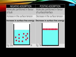 Decrease in surface free energyIncrease in surface free energy
 