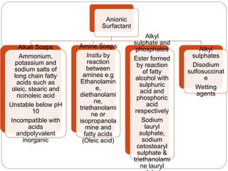 Anionic
Surfactant
Alkali Soaps
Ammonium,
potassium and
sodium salts of
long chain fatty
acids such as
oleic, stearic and
ricinoleic acid
Unstable below pH
10
Incompatible with
acids
andpolyvalent
inorganic
Amine Soaps
Insitu by
reaction
between
amines e.g
Ethanolamin
e,
diethanolami
ne,
triethanolami
ne or
isopropanola
mine and
fatty acids
(Oleic acid)
Alkyl
sulphate and
phosphates
Ester formed
by reaction
of fatty
alcohol with
sulphuric
acid and
phosphoric
acid
respectively
Sodium
lauryl
sulphate,
sodium
cetostearyl
sulphate &
triethanolami
ne lauryl
Alkyl
sulphates
Disodium
sulfosuccinat
e
Wetting
agents
 