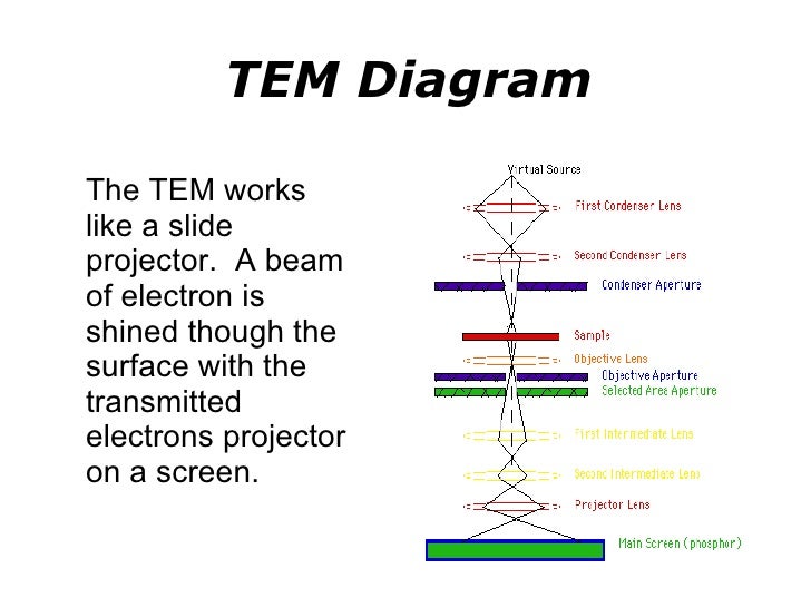surface and materials analysis techniques how tem works