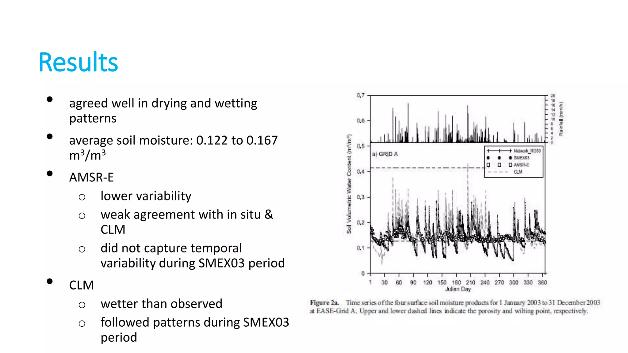 Results
•
•
•

•

agreed well in drying and wetting
patterns
average soil moisture: 0.122 to 0.167
m3/m3
AMSR-E
o lower variability
o weak agreement with in situ &
CLM
o did not capture temporal
variability during SMEX03 period
CLM
o wetter than observed
o followed patterns during SMEX03
period

 