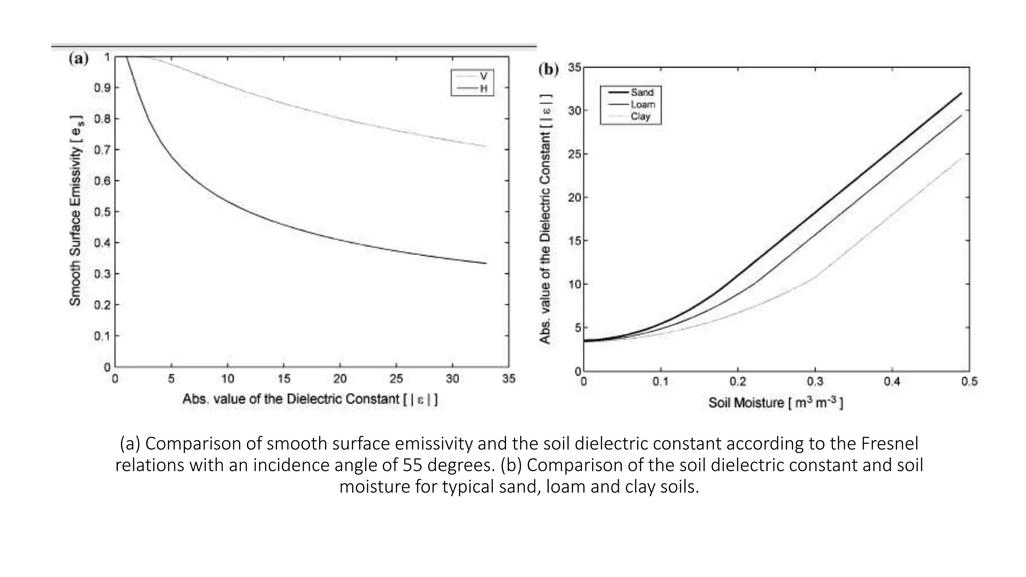 (a) Comparison of smooth surface emissivity and the soil dielectric constant according to the Fresnel
relations with an incidence angle of 55 degrees. (b) Comparison of the soil dielectric constant and soil
moisture for typical sand, loam and clay soils.

 