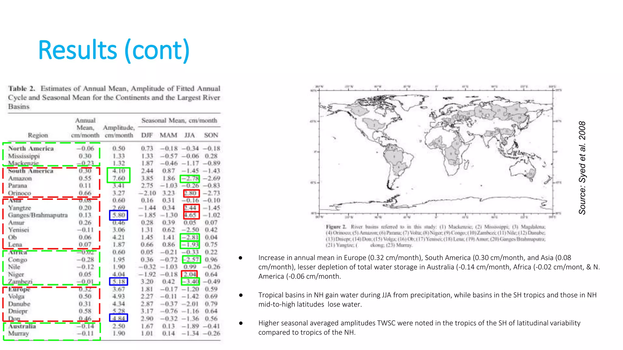 Source: Syed et al. 2008

Results (cont)

●

Increase in annual mean in Europe (0.32 cm/month), South America (0.30 cm/month, and Asia (0.08
cm/month), lesser depletion of total water storage in Australia (-0.14 cm/month, Africa (-0.02 cm/mont, & N.
America (-0.06 cm/month.

●

Tropical basins in NH gain water during JJA from precipitation, while basins in the SH tropics and those in NH
mid-to-high latitudes lose water.

●

Higher seasonal averaged amplitudes TWSC were noted in the tropics of the SH of latitudinal variability
compared to tropics of the NH.

 