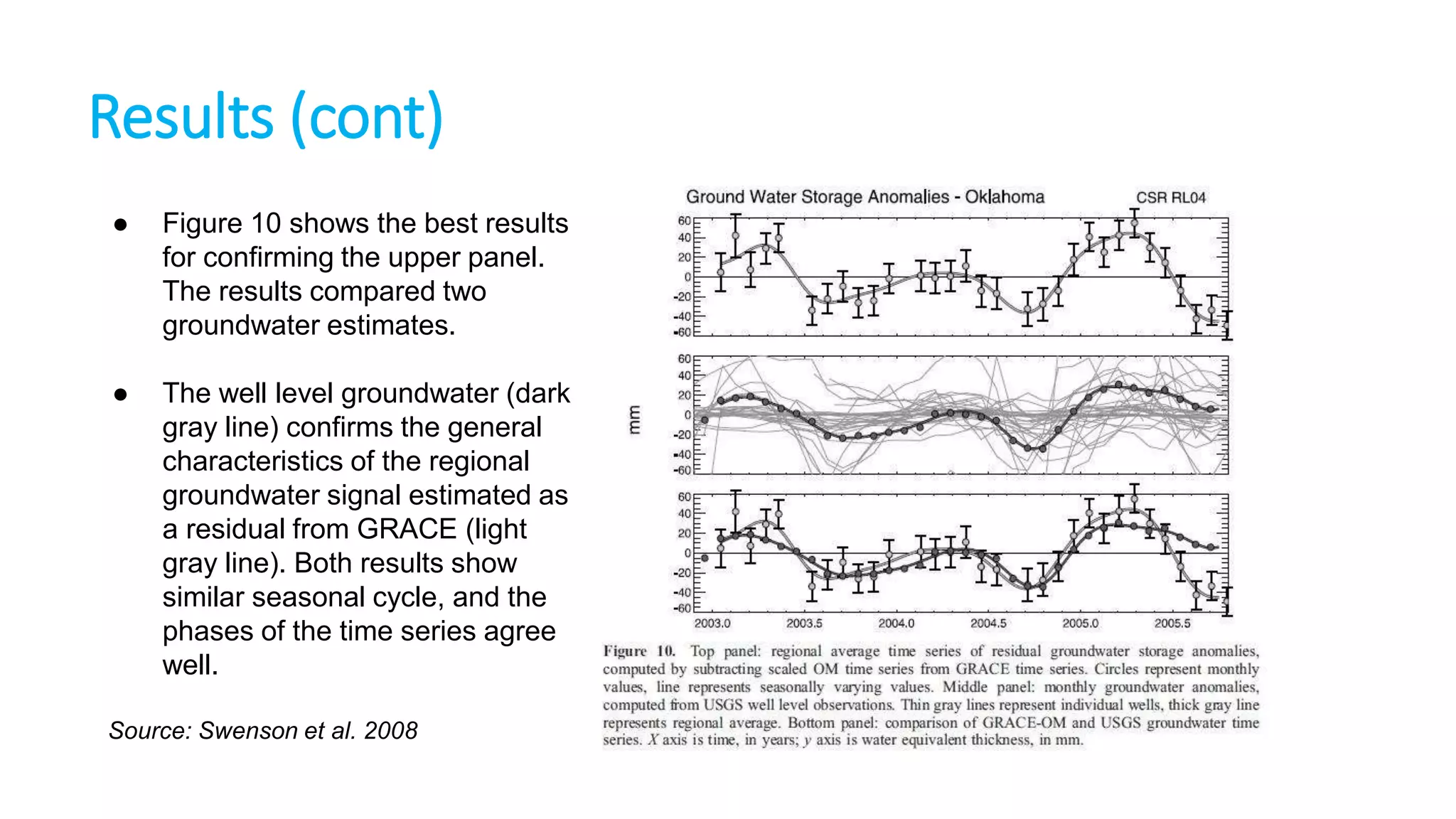 Results (cont)
●

Figure 10 shows the best results
for confirming the upper panel.
The results compared two
groundwater estimates.

●

The well level groundwater (dark
gray line) confirms the general
characteristics of the regional
groundwater signal estimated as
a residual from GRACE (light
gray line). Both results show
similar seasonal cycle, and the
phases of the time series agree
well.

Source: Swenson et al. 2008

 