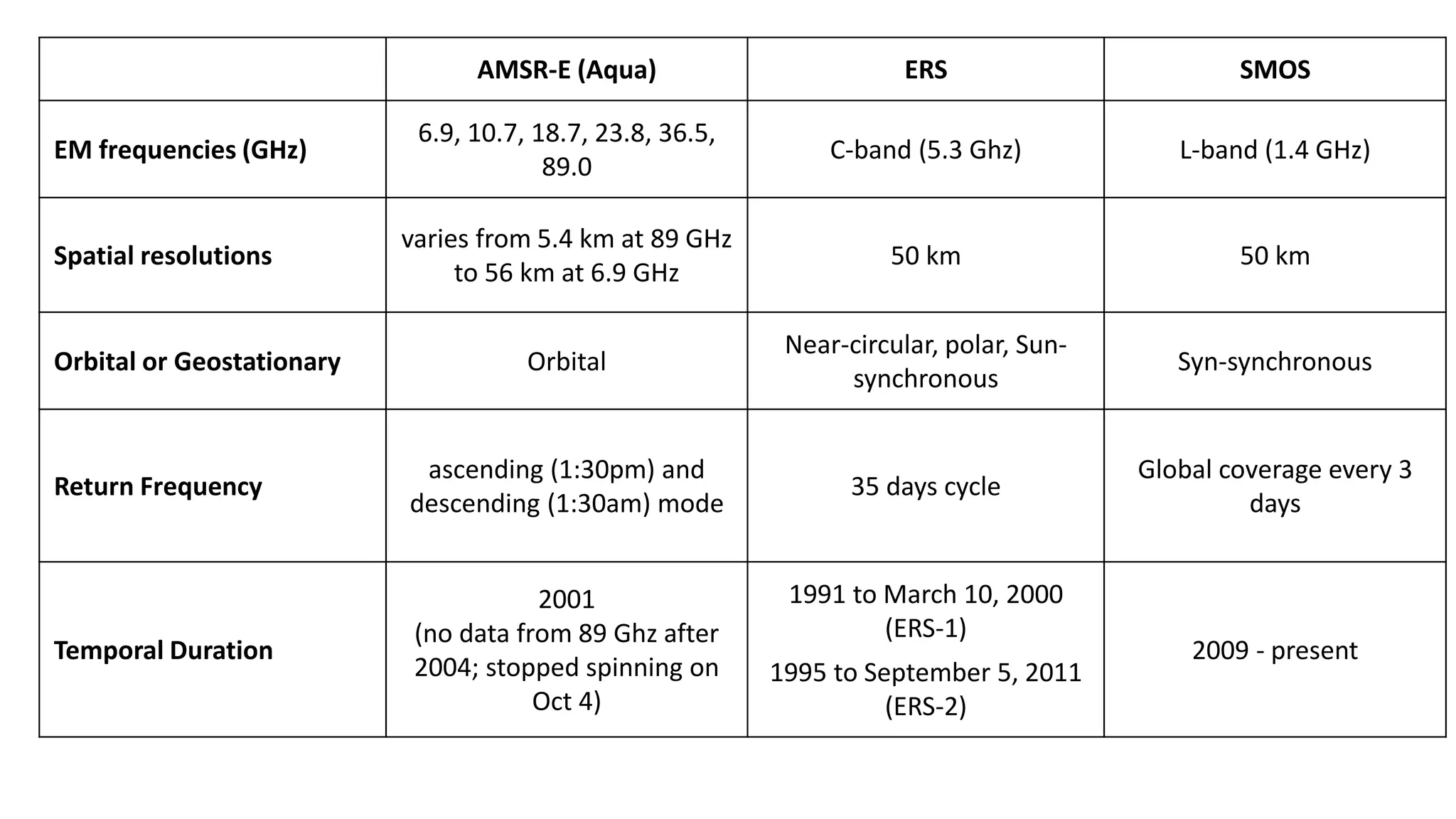 AMSR-E (Aqua)

ERS

SMOS

6.9, 10.7, 18.7, 23.8, 36.5,
89.0

C-band (5.3 Ghz)

L-band (1.4 GHz)

varies from 5.4 km at 89 GHz
to 56 km at 6.9 GHz

50 km

50 km

Orbital

Near-circular, polar, Sunsynchronous

Syn-synchronous

Return Frequency

ascending (1:30pm) and
descending (1:30am) mode

35 days cycle

Global coverage every 3
days

Temporal Duration

2001
(no data from 89 Ghz after
2004; stopped spinning on
Oct 4)

EM frequencies (GHz)

Spatial resolutions

Orbital or Geostationary

1991 to March 10, 2000
(ERS-1)
1995 to September 5, 2011
(ERS-2)

2009 - present

 