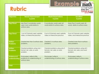 Rubric
Objective Needs Improvement
3 points
Meets Expectations
4 points
Excellent
5 points
Tag Cloud Less than 5 vocabulary words
used; most words relate to
surface area.
5 vocabulary words used; all
words relate to surface area.
More than 5 words used; all
words relate to surface area.
Tag Cloud 1 out of 3 formats used: website,
video, or interactive practice
2 out of 3 formats used: website,
video or interactive practice
3 out of 3 formats used: website,
video, and interactive practice
Written
Problems
Created less than 3 surface area
problems.
Created 3- 4 surface area
problems.
Created more than 4 surface
area problems
Written
Problems
Created problems using only 1
format: net, solid, or word
problem.
Created problems using only 2
formats: net, solid, or word
problem.
Created problems using all 3
formats: net, solid, and word
problem.
Evidence of
understanding
Final project reflects little
evidence of understanding of
surface area.
Final project reflects
understanding of surface area.
Final project reflects
understanding of surface area.
Total
 