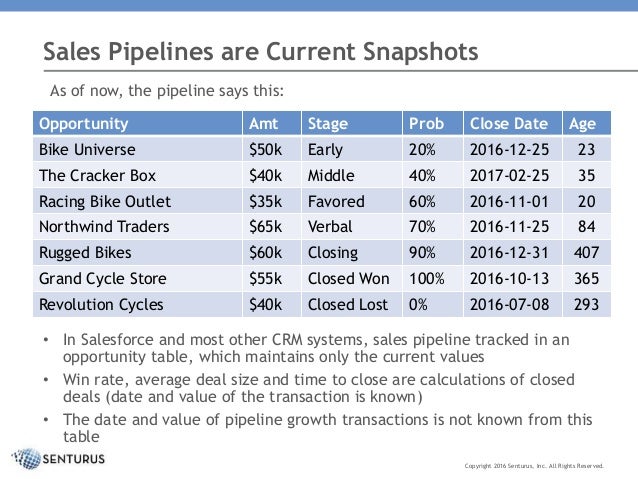 surface better insight from your sales pipeline data