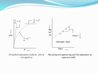 x
      x
         p1                    p0
      m                      m



                                          log
                                          (x/
                                          m)                                     1
x/m                                                                    slope 
                x                                                                n
                   p1 / n
                m
                                                   intercept = log k


                p                                     log p

Freundlich adsorption isotherm: plot of   Plot of log x/m against log p for the adsorption of
            x/m against p                                 a gas on a solid
 