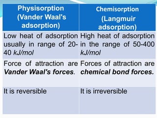 Physisorption            Chemisorption
    (Vander Waal's             (Langmuir
      adsorption)             adsorption)
Low heat of adsorption High heat of adsorption
usually in range of 20- in the range of 50-400
40 kJ/mol               kJ/mol
Force of attraction are Forces of attraction are
Vander Waal's forces. chemical bond forces.

It is reversible        It is irreversible
 