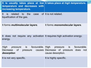 It is usually takes place at low It takes place at high temperature.
temperature and decreases with
increasing temperature.
It is related to the        case   of It is not related.
liquefication of the gas.


It forms multimolecular layers.       It forms monomolecular layers.



It does not require any activation It requires high activation energy.
energy.


High   pressure is favourable. High   pressure   is favourable.
Decrease of pressure causes Decrease of pressure does not
desorption                     cause desorption.
It is not very specific.              It is highly specific.
 