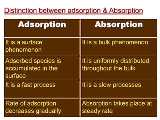 Distinction between adsorption & Absorption

     Adsorption              Absorption

It is a surface         It is a bulk phenomenon
phenomenon
Adsorbed species is     It is uniformly distributed
accumulated in the      throughout the bulk
surface
It is a fast process    It is a slow processes

Rate of adsorption      Absorption takes place at
decreases gradually     steady rate
 