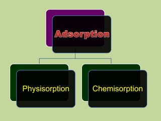 Physisorption   Chemisorption
 