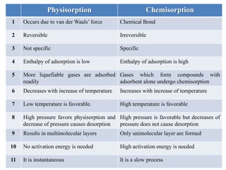 Physisorption                             Chemisorption
1    Occurs due to van der Waals’ force       Chemical Bond

2    Reversible                               Irreversible

3    Not specific                             Specific

4    Enthalpy of adsorption is low            Enthalpy of adsorption is high

5    More liquefiable gases are adsorbed Gases which form compounds with
     readily                             adsorbent alone undergo chemisorption
6    Decreases with increase of temperature   Increases with increase of temperature

7    Low temperature is favorable.            High temperature is favorable

8    High pressure favors physisorption and High pressure is favorable but decreases of
     decrease of pressure causes desorption pressure does not cause desorption
9    Results in multimolecular layers         Only unimolecular layer are formed

10   No activation energy is needed           High activation energy is needed

11   It is instantaneous                      It is a slow process
 