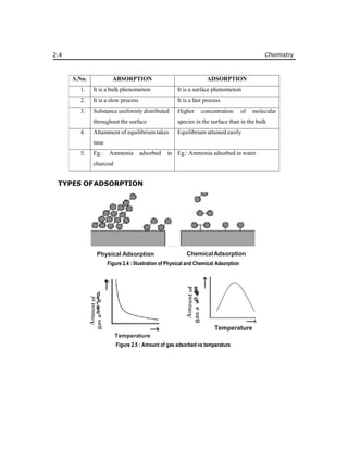 Surface chemistry | PPTX