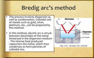 Bredig arc’s method
 This process involves dispersion as
well as condensation. Colloidal sols
of metals such as gold, silver,
platinum, etc., can be prepared by
this method.
 In this method, electric arc is struck
between electrodes of the metal
immersed in the dispersion medium
. The intense heat produced
vapourises the metal, which then
condenses to form particles of
colloidal size.
 