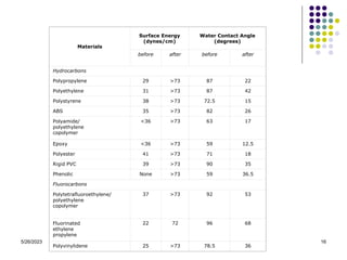 5/26/2023 16
Materials
Surface Energy
(dynes/cm)
Water Contact Angle
(degrees)
before after before after
Hydrocarbons
Polypropylene 29 >73 87 22
Polyethylene 31 >73 87 42
Polystyrene 38 >73 72.5 15
ABS 35 >73 82 26
Polyamide/
polyethylene
copolymer
<36 >73 63 17
Epoxy <36 >73 59 12.5
Polyester 41 >73 71 18
Rigid PVC 39 >73 90 35
Phenolic None >73 59 36.5
Fluorocarbons
Polytetrafluoroethylene/
polyethylene
copolymer
37 >73 92 53
Fluorinated
ethylene
propylene
22 72 96 68
Polyvinylidene 25 >73 78.5 36
 