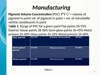 14
Manufacturing
Pigment Volume Concentration (PVC) = volume of
𝑃𝑉𝐶
pigment in paint vol. of pigment in paint + vol. of nonvolatile
vehicle constituents in paint
Table 1. Range of PVC for a given paint Flat paints 50-75%
Exterior house paints 28-36% Semi-gloss paints 35-45% Metal
primers 25-40% Gloss paints 25-35% Wood primers 35-40%
TABLE:1
 