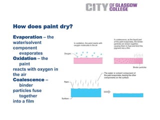 Evaporation – the
water/solvent
component
evaporates
Oxidation – the
paint
reacts with oxygen in
the air
Coalescence –
binder
particles fuse
together
into a film
How does paint dry?
 