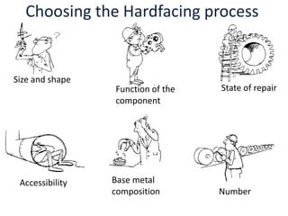 Choosing the Hardfacing process
Function of the
component
Base metal
composition
Size and shape
Accessibility
State of repair
Number
 