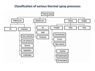 Classification of various thermal spray processes
 