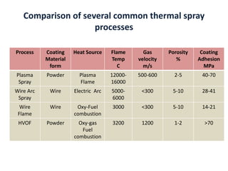 Comparison of several common thermal spray
processes
Process Coating
Material
form
Heat Source Flame
Temp
C
Gas
velocity
m/s
Porosity
%
Coating
Adhesion
MPa
Plasma
Spray
Powder Plasma
Flame
12000-
16000
500-600 2-5 40-70
Wire Arc
Spray
Wire Electric Arc 5000-
6000
<300 5-10 28-41
Wire
Flame
Wire Oxy-Fuel
combustion
3000 <300 5-10 14-21
HVOF Powder Oxy-gas
Fuel
combustion
3200 1200 1-2 >70
 