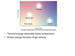 Energy comparison of thermal spray processes
• Thermal energy–attainable flame temperature
• Kinetic energy–function of gas velocity
 