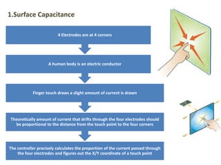 The controller precisely calculates the proportion of the current passed through
the four electrodes and figures out the X/Y coordinate of a touch point
Theoretically amount of current that drifts through the four electrodes should
be proportional to the distance from the touch point to the four corners
Finger touch draws a slight amount of current is drawn
A human body is an electric conductor
4 Electrodes are at 4 corners
1.Surface Capacitance
 