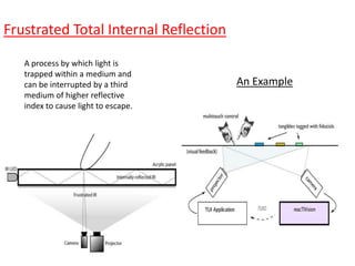 A process by which light is
trapped within a medium and
can be interrupted by a third
medium of higher reflective
index to cause light to escape.
Frustrated Total Internal Reflection
An Example
 