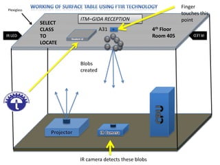 IR LED
IRLED
ITM–GIDA RECEPTION
SELECT
CLASS
TO
LOCATE
A31 4th Floor
Room 405
Finger
touches this
point
Blobs
created
IR camera detects these blobs
Plexiglass
Student id
 