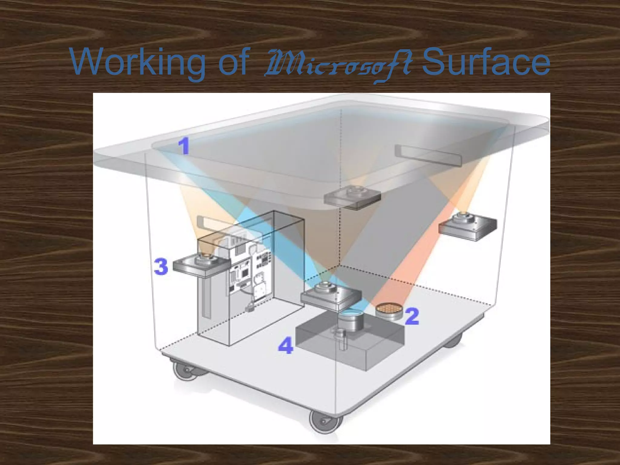 Working of Microsoft Surface
 