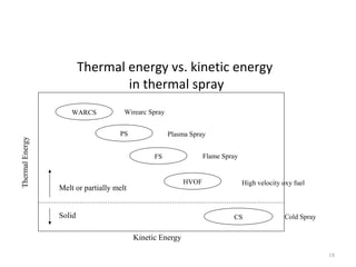 Thermal energy vs. kinetic energy
in thermal spray
18
ThermalEnergy
Kinetic Energy
WARCS
PS
FS
HVOF
CS
Wirearc Spray
Plasma Spray
Flame Spray
High velocity oxy fuel
Cold Spray
Melt or partially melt
Solid
 