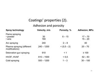 Coatings’ properties (2).
Adhesion and porosity
Spray technology Velocity, m/s Porosity, % Adhesion, MPa
Flame spraying
• powder
• wire
30
180
6 – 15 17 – 70
15 – 20
Arc spraying 240 2 – 8 40
Plasma spraying (different
modifications)
240 – 1200 < (0,5 – 2) 20 – 70
Detonation gun spraying 910 < 1 ≥ 100
HVOF, HVAF 610 – 1500 < 0,5 62 – 83
Cold spraying 500 – 1200 1 – 3 30 – 100
20
 
