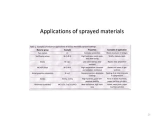 Applications of sprayed materials
25
 