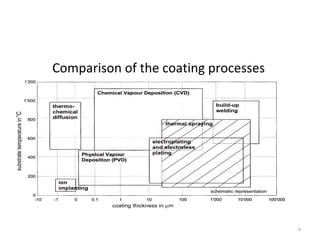 Comparison of the coating processes
6
 