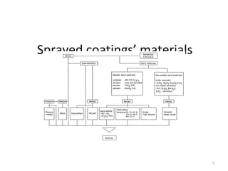 Sprayed coatings’ materials
9
 