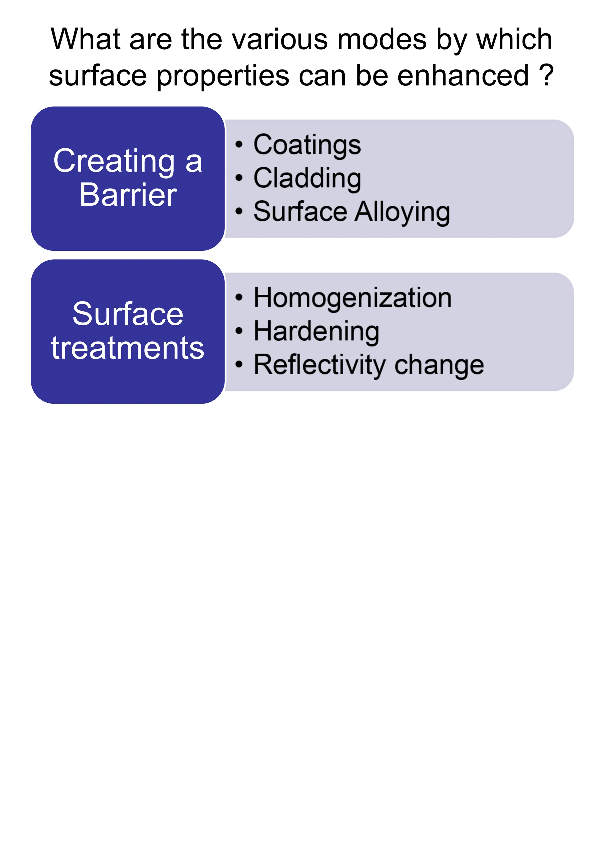 What are the various modes by which
surface properties can be enhanced ?
Creating a
Barrier
Surface
treatments
 