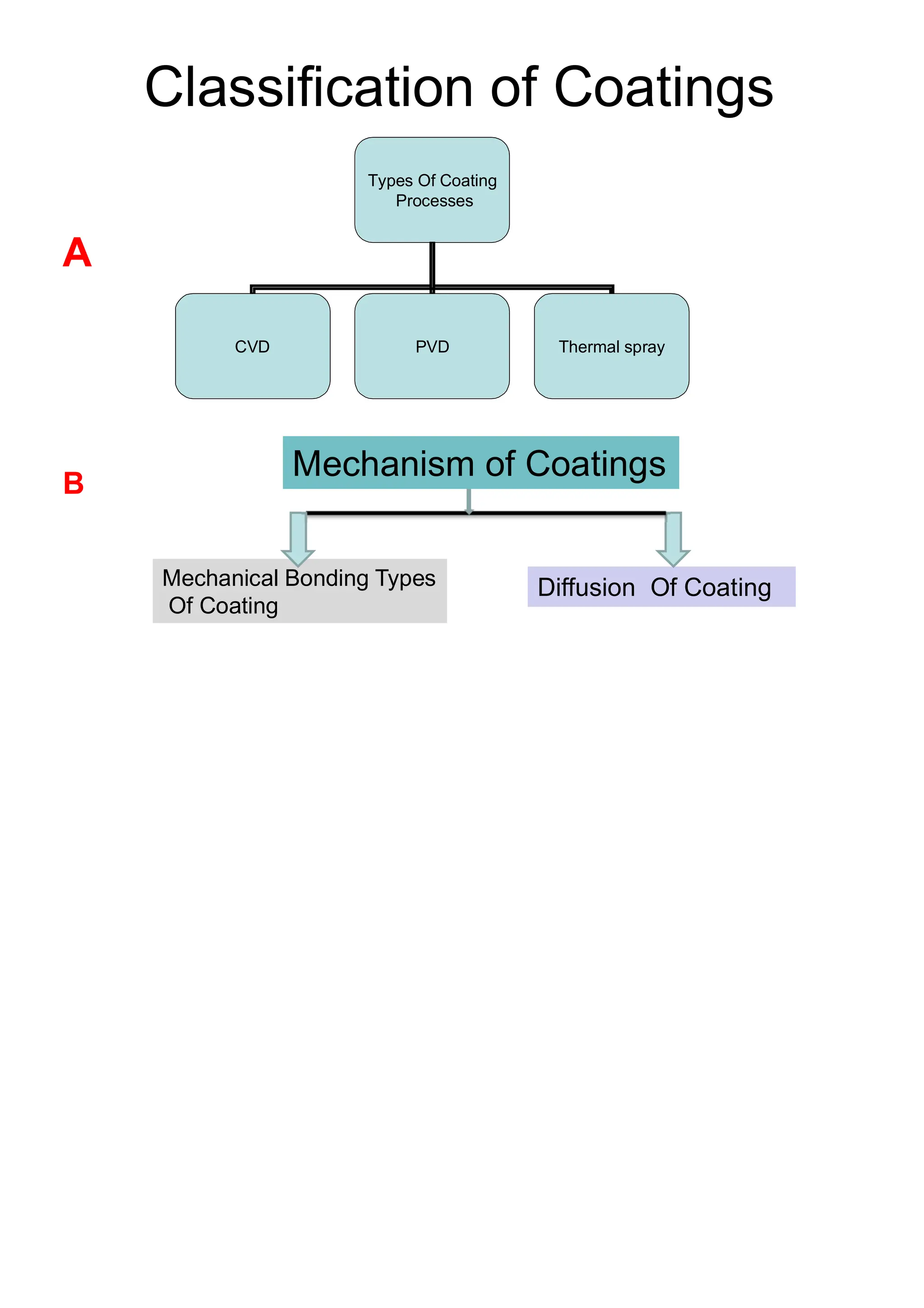 Classification of Coatings
Types Of Coating
Processes
CVD PVD Thermal spray
Mechanism of Coatings
Mechanism of Coatings
Mechanical Bonding Types
Of Coating
Diffusion Of Coating
A
B
 