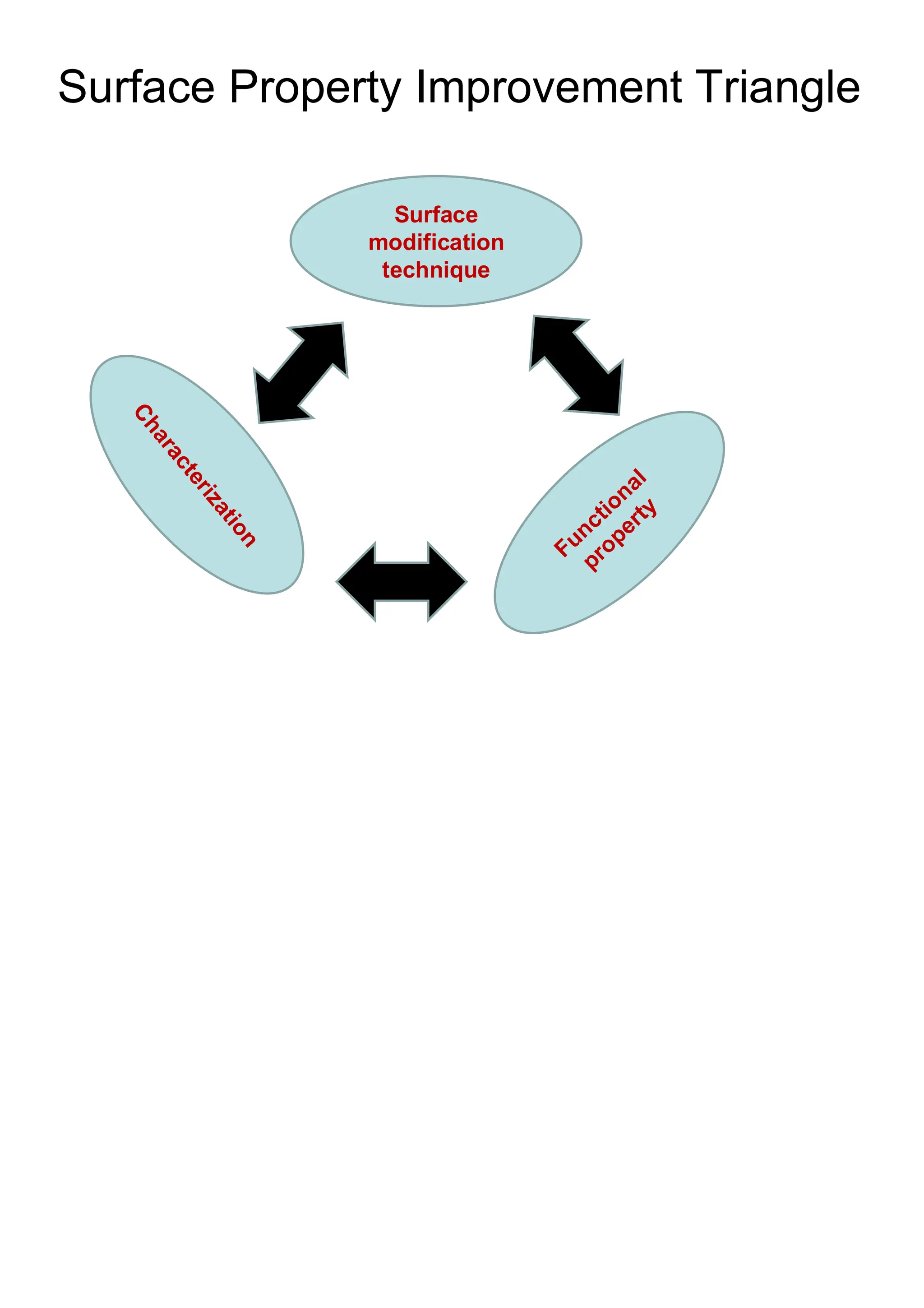 Surface Property Improvement Triangle
Surface
modification
technique
 