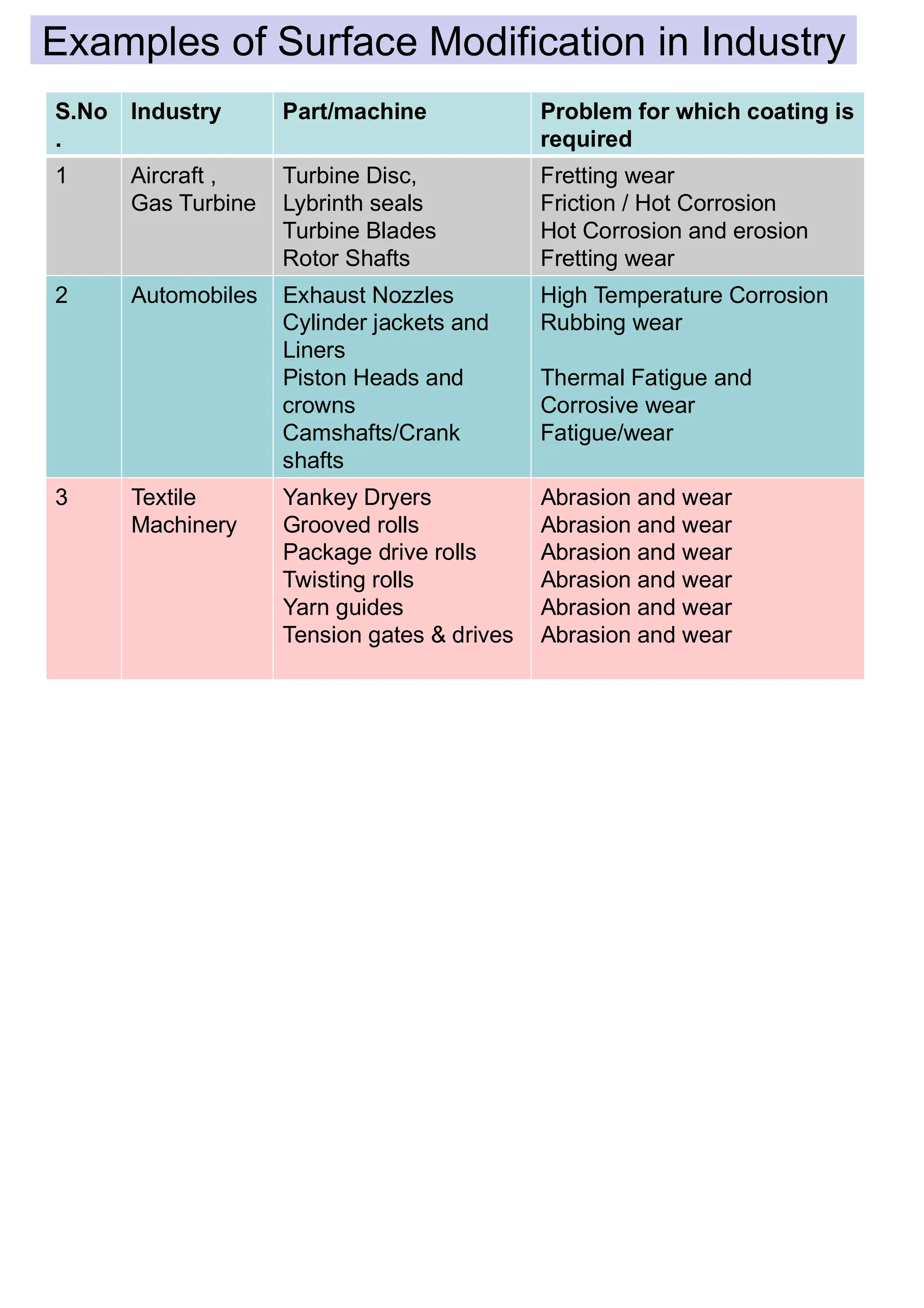 Examples of Surface Modification in Industry
S.No
.
Industry Part/machine Problem for which coating is
required
1 Aircraft ,
Gas Turbine
Turbine Disc,
Lybrinth seals
Turbine Blades
Rotor Shafts
Fretting wear
Friction / Hot Corrosion
Hot Corrosion and erosion
Fretting wear
2 Automobiles Exhaust Nozzles
Cylinder jackets and
Liners
Piston Heads and
crowns
Camshafts/Crank
shafts
High Temperature Corrosion
Rubbing wear
Thermal Fatigue and
Corrosive wear
Fatigue/wear
3 Textile
Machinery
Yankey Dryers
Grooved rolls
Package drive rolls
Twisting rolls
Yarn guides
Tension gates & drives
Abrasion and wear
Abrasion and wear
Abrasion and wear
Abrasion and wear
Abrasion and wear
Abrasion and wear
 