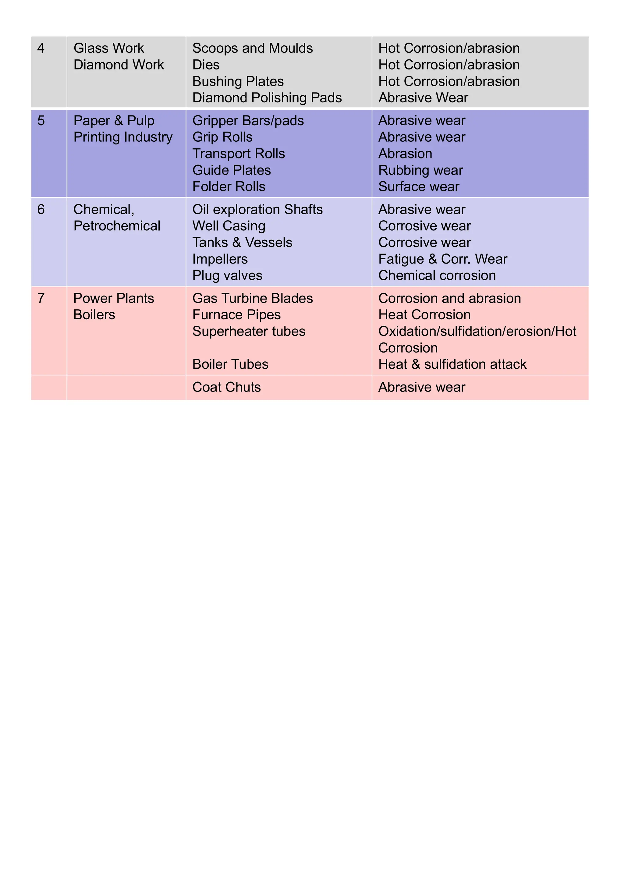 4 Glass Work
Diamond Work
Scoops and Moulds
Dies
Bushing Plates
Diamond Polishing Pads
Hot Corrosion/abrasion
Hot Corrosion/abrasion
Hot Corrosion/abrasion
Abrasive Wear
5 Paper & Pulp
Printing Industry
Gripper Bars/pads
Grip Rolls
Transport Rolls
Guide Plates
Folder Rolls
Abrasive wear
Abrasive wear
Abrasion
Rubbing wear
Surface wear
6 Chemical,
Petrochemical
Oil exploration Shafts
Well Casing
Tanks & Vessels
Impellers
Plug valves
Abrasive wear
Corrosive wear
Corrosive wear
Fatigue & Corr. Wear
Chemical corrosion
7 Power Plants
Boilers
Gas Turbine Blades
Furnace Pipes
Superheater tubes
Boiler Tubes
Corrosion and abrasion
Heat Corrosion
Oxidation/sulfidation/erosion/Hot
Corrosion
Heat & sulfidation attack
Coat Chuts Abrasive wear
 