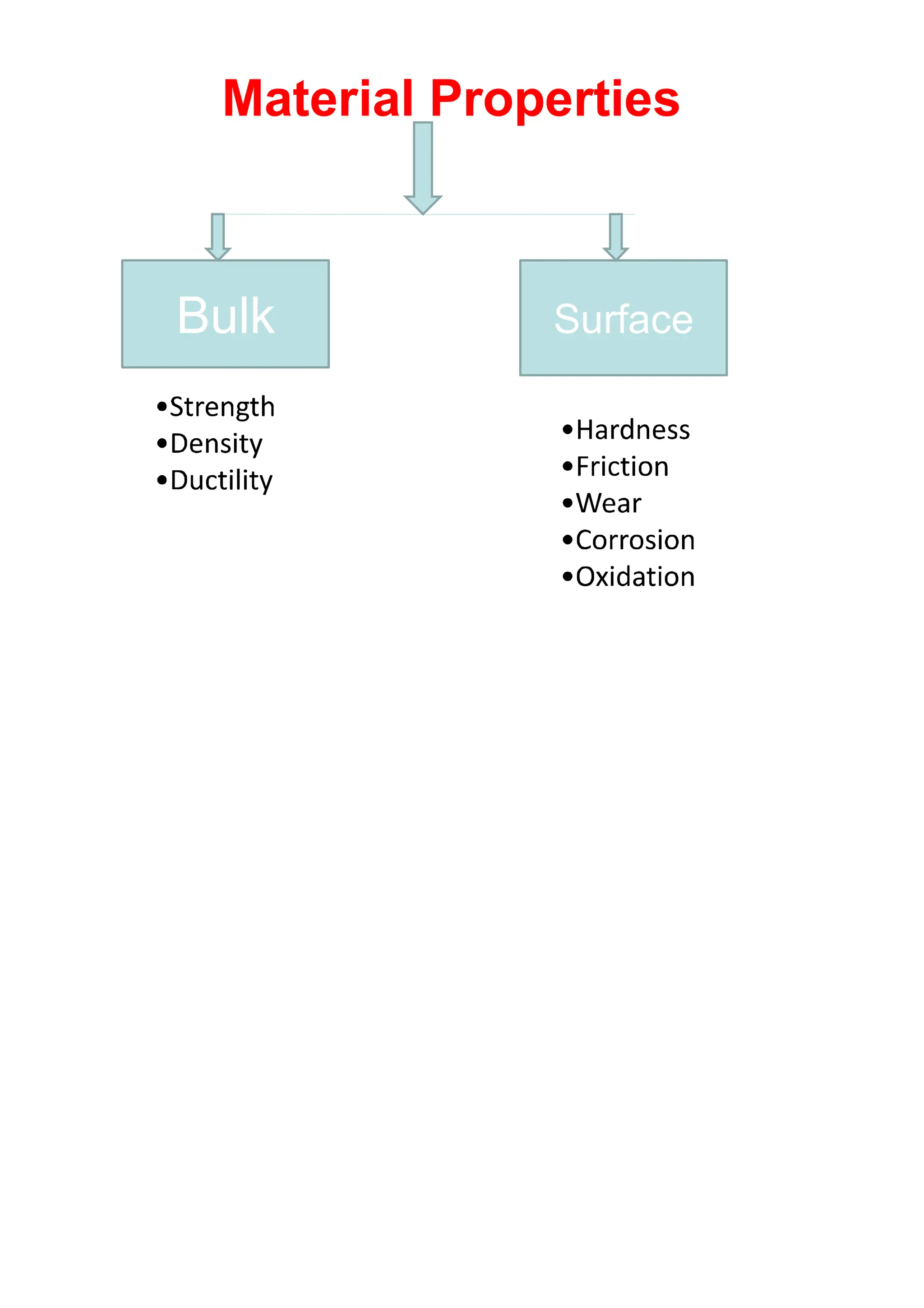 Material Properties
Bulk Surface
 