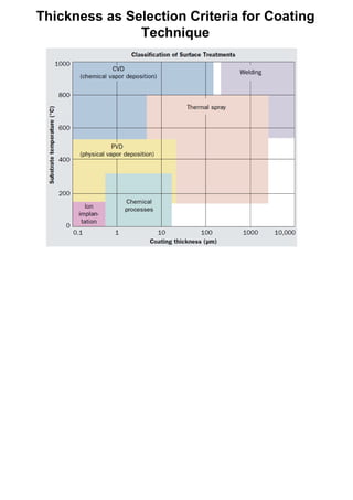 Thickness as Selection Criteria for Coating
Technique
 