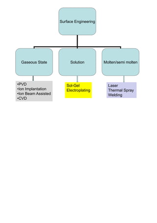 Surface Engineering
Gaseous State Solution Molten/semi molten
•PVD
•Ion Implantation
•Ion Beam Assisted
•CVD
Sol-Gel
Electroplating
Laser
Thermal Spray
Welding
 