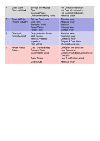 4 Glass Work
Diamond Work
Scoops and Moulds
Dies
Bushing Plates
Diamond Polishing Pads
Hot Corrosion/abrasion
Hot Corrosion/abrasion
Hot Corrosion/abrasion
Abrasive Wear
5 Paper & Pulp
Printing Industry
Gripper Bars/pads
Grip Rolls
Transport Rolls
Guide Plates
Folder Rolls
Abrasive wear
Abrasive wear
Abrasion
Rubbing wear
Surface wear
6 Chemical,
Petrochemical
Oil exploration Shafts
Well Casing
Tanks & Vessels
Impellers
Plug valves
Abrasive wear
Corrosive wear
Corrosive wear
Fatigue & Corr. Wear
Chemical corrosion
7 Power Plants
Boilers
Gas Turbine Blades
Furnace Pipes
Superheater tubes
Boiler Tubes
Corrosion and abrasion
Heat Corrosion
Oxidation/sulfidation/erosion/Hot
Corrosion
Heat & sulfidation attack
Coat Chuts Abrasive wear
 