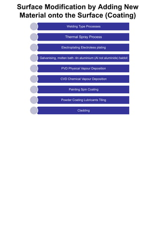 Surface Modification by Adding New
Material onto the Surface (Coating)
Welding Type Processes
Thermal Spray Process
Electroplating Electroless plating
Galvanising, molten bath -tin aluminium (Al not aluminide) babbit
PVD Physical Vapour Deposition
CVD Chemical Vapour Deposition
Painting Spin Coating
Powder Coating Lubricants Tiling
Cladding
 