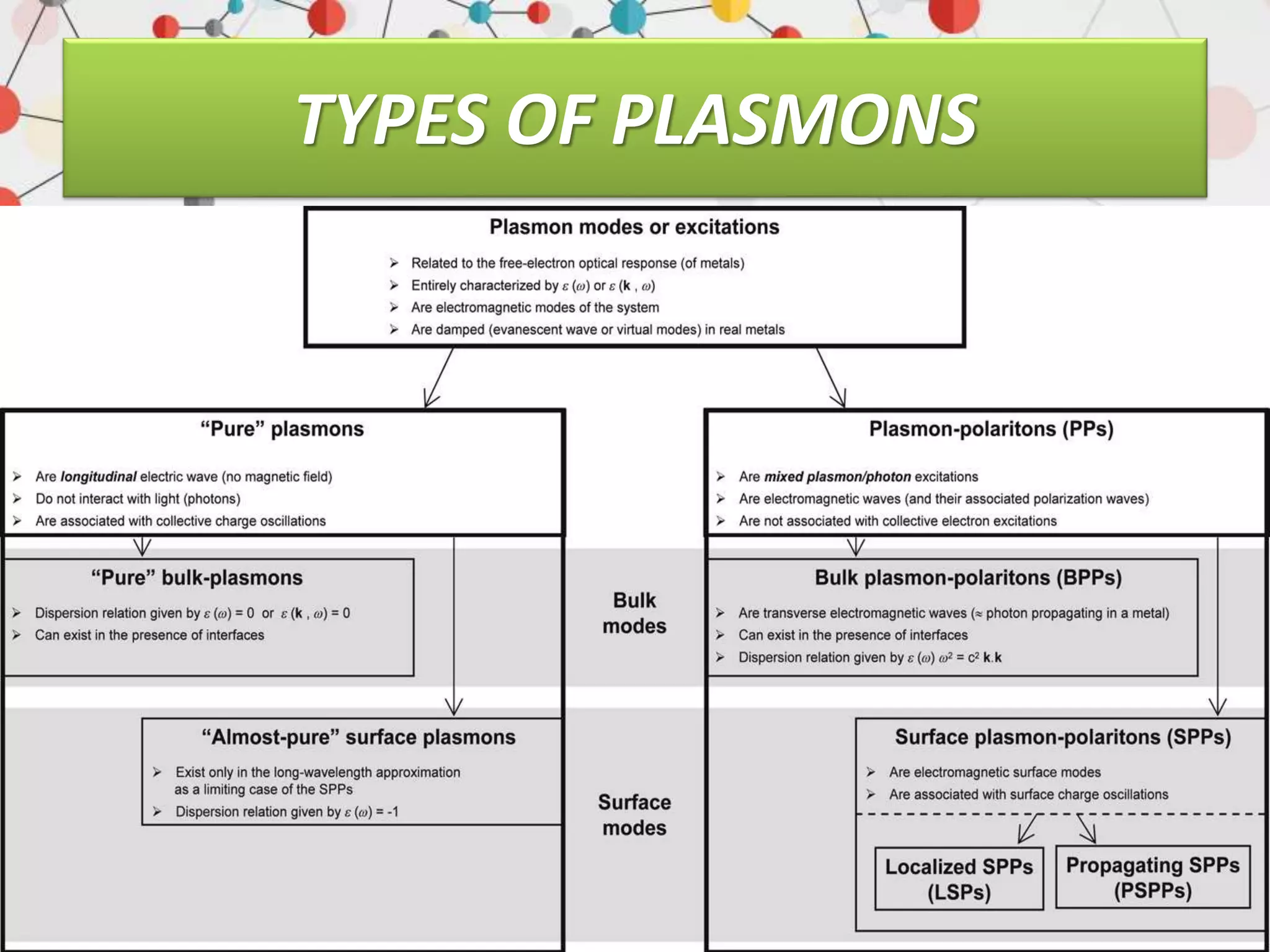 TYPES OF PLASMONS
 