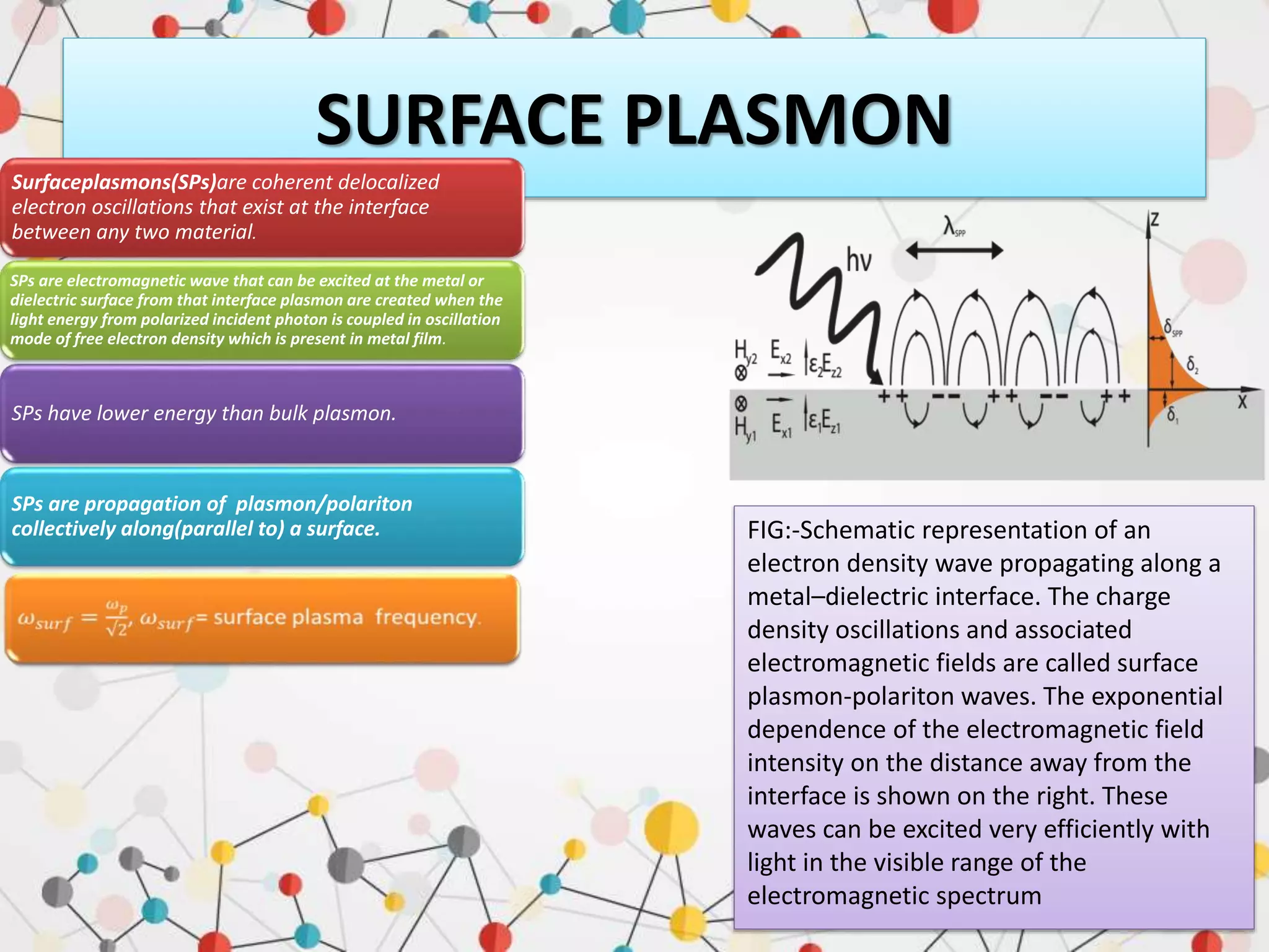 SURFACE PLASMON
FIG:-Schematic representation of an
electron density wave propagating along a
metal–dielectric interface. The charge
density oscillations and associated
electromagnetic fields are called surface
plasmon-polariton waves. The exponential
dependence of the electromagnetic field
intensity on the distance away from the
interface is shown on the right. These
waves can be excited very efficiently with
light in the visible range of the
electromagnetic spectrum
Surfaceplasmons(SPs)are coherent delocalized
electron oscillations that exist at the interface
between any two material.
SPs are electromagnetic wave that can be excited at the metal or
dielectric surface from that interface plasmon are created when the
light energy from polarized incident photon is coupled in oscillation
mode of free electron density which is present in metal film.
SPs have lower energy than bulk plasmon.
SPs are propagation of plasmon/polariton
collectively along(parallel to) a surface.
 