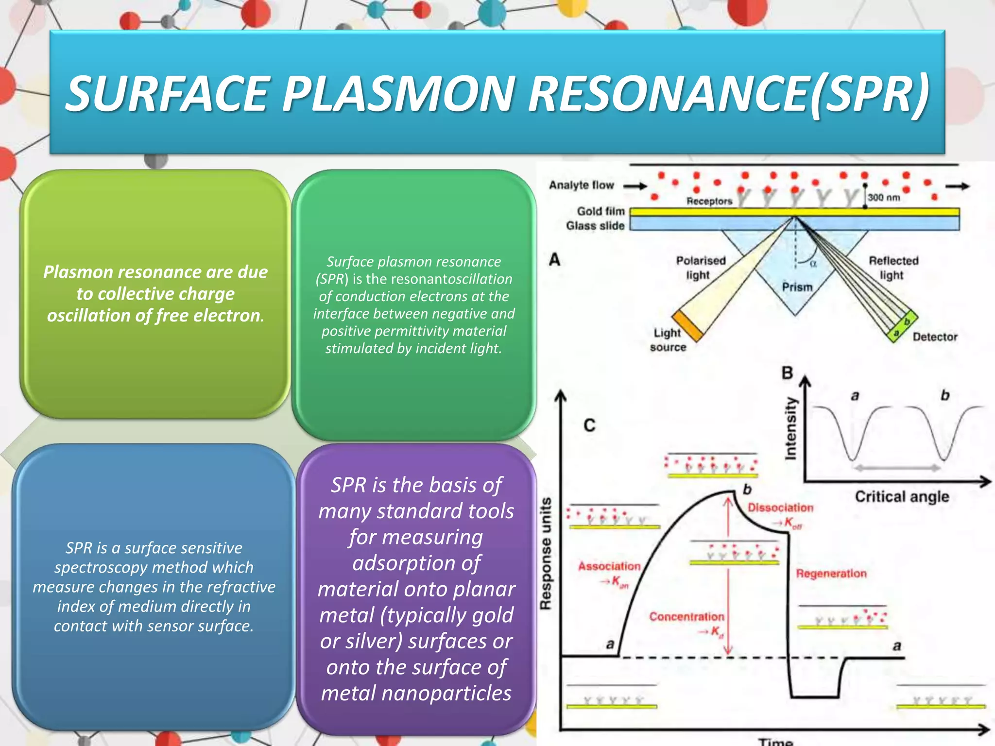 SURFACE PLASMON RESONANCE(SPR)
Plasmon resonance are due
to collective charge
oscillation of free electron.
Surface plasmon resonance
(SPR) is the resonantoscillation
of conduction electrons at the
interface between negative and
positive permittivity material
stimulated by incident light.
SPR is a surface sensitive
spectroscopy method which
measure changes in the refractive
index of medium directly in
contact with sensor surface.
SPR is the basis of
many standard tools
for measuring
adsorption of
material onto planar
metal (typically gold
or silver) surfaces or
onto the surface of
metal nanoparticles
 