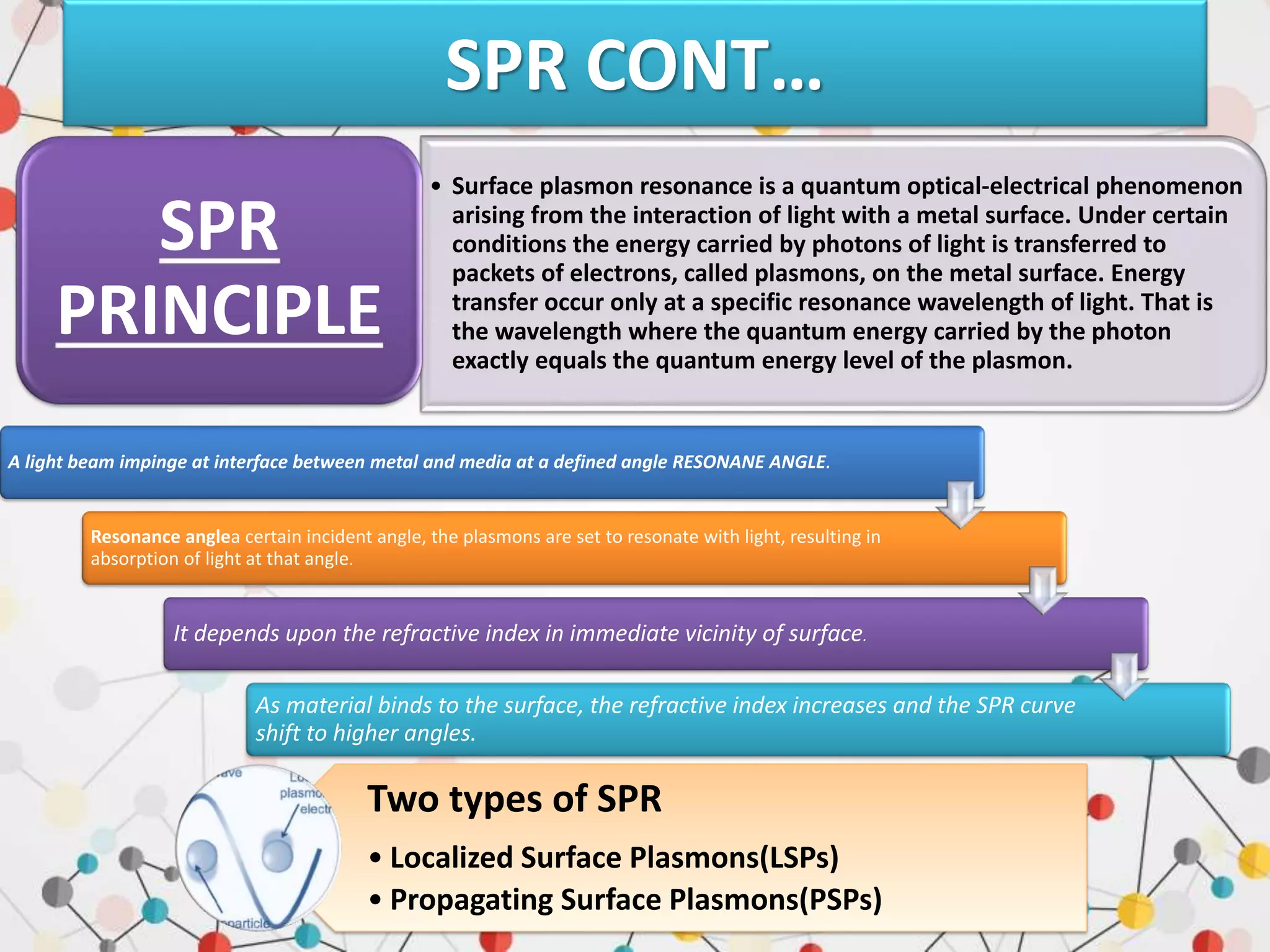 SPR CONT…
• Surface plasmon resonance is a quantum optical-electrical phenomenon
arising from the interaction of light with a metal surface. Under certain
conditions the energy carried by photons of light is transferred to
packets of electrons, called plasmons, on the metal surface. Energy
transfer occur only at a specific resonance wavelength of light. That is
the wavelength where the quantum energy carried by the photon
exactly equals the quantum energy level of the plasmon.
SPR
PRINCIPLE
A light beam impinge at interface between metal and media at a defined angle RESONANE ANGLE.
Resonance anglea certain incident angle, the plasmons are set to resonate with light, resulting in
absorption of light at that angle.
It depends upon the refractive index in immediate vicinity of surface.
As material binds to the surface, the refractive index increases and the SPR curve
shift to higher angles.
Two types of SPR
• Localized Surface Plasmons(LSPs)
• Propagating Surface Plasmons(PSPs)
 